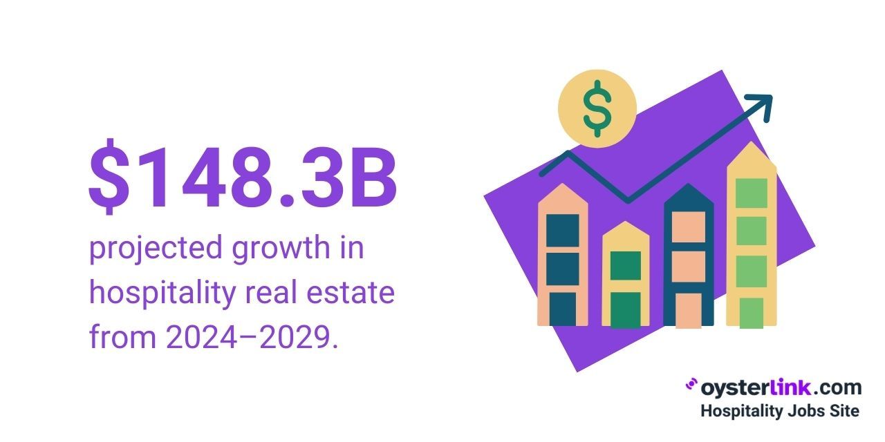 projected growth of hospitality real estate market